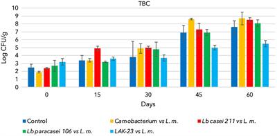 Analysis of the Bioprotective Potential of Different Lactic Acid Bacteria Against Listeria monocytogenes in Cold-Smoked Sea Bass, a New Product Packaged Under Vacuum and Stored at 6 ± 2°C